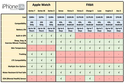 fitbit vs apple watch comparison chart